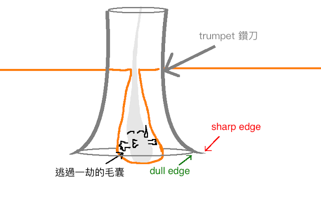 FUE的鑽刀有哪些？